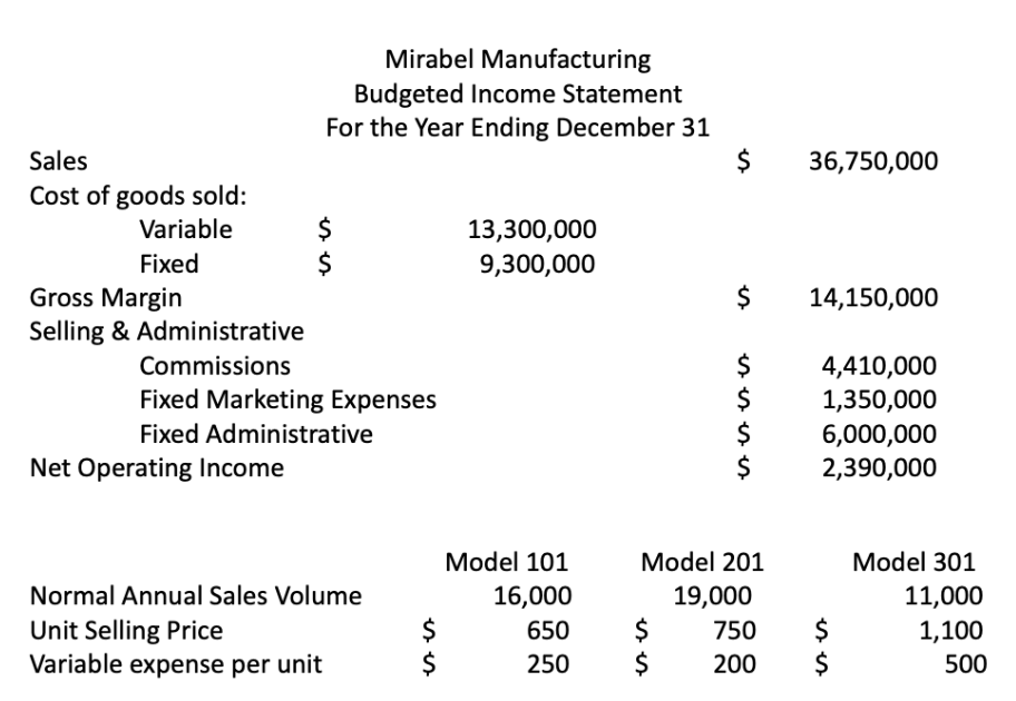 Mirabel Manufacturing
Budgeted Income Statement
For the Year Ending December 31
$
Sales
36,750,000
Cost of goods sold:
Variable
$
13,300,000
Fixed
9,300,000
Gross Margin
Selling & Administrative
14,150,000
$
$
$
4,410,000
1,350,000
6,000,000
2,390,000
Commissions
Fixed Marketing Expenses
Fixed Administrative
Net Operating Income
Model 101
Model 201
Model 301
Normal Annual Sales Volume
16,000
19,000
11,000
Unit Selling Price
Variable expense per unit
$
$
650
750
1,100
250
200
500
