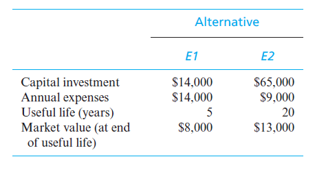 Alternative
E1
E2
$65,000
Capital investment
Annual expenses
Useful life (years)
Market value (at end
of useful life)
$14,000
$14,000
$9,000
5
20
$8,000
$13,000
