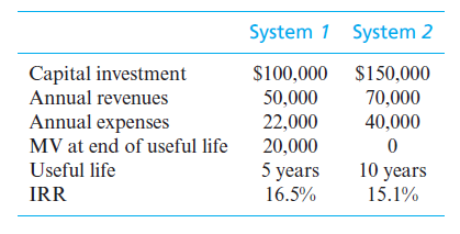 System 1 System 2
Capital investment
Annual revenues
$100,000 $150,000
70,000
50,000
Annual expenses
22,000
40,000
MV at end of useful life
20,000
Useful life
5 years
10 years
IRR
16.5%
15.1%
