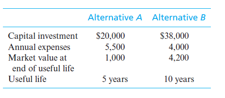 Alternative A Alternative B
Capital investment
Annual expenses
$38,000
4,000
4,200
$20,000
5,500
1,000
Market value at
end of useful life
Useful life
5 years
10 years

