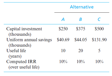 Alternative
A
B
$250
Capital investment
(thousands)
Uniform annual savings $40.69 $44.05 $131.90
(thousands)
$375
$500
Useful life
10
20
5
(years)
Computed IRR
(over useful life)
10%
10%
10%
