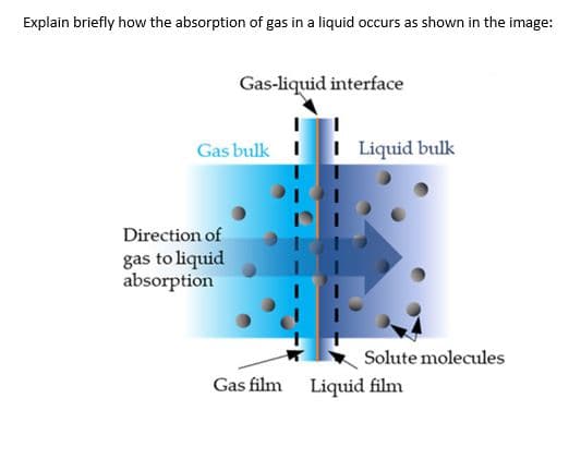 Explain briefly how the absorption of gas in a liquid occurs as shown in the image:
Gas-liquid interface
Gas bulk I
Direction of
gas to liquid
absorption
Liquid bulk
Solute molecules
Gas film Liquid film