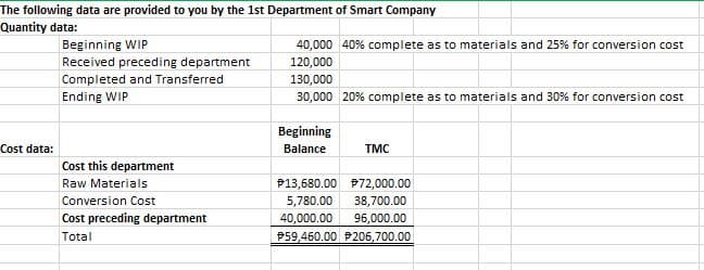 The following data are provided to you by the 1st Department of Smart Company
Quantity data:
Beginning WIP
40,000 40% complete as to materials and 25% for conversion cost
120,000
130,000
Received preceding department
Completed and Transferred
Ending WIP
30,000 20% complete as to materials and 30% for conversion cost
Beginning
Cost data:
Balance
TMC
Cost this department
Raw Materials
P13,680.00 P72,000.00
Conversion Cost
5,780.00
38,700.00
Cost preceding department
40,000.00
96,000.00
Total
P59,460.00 P206,700.00
