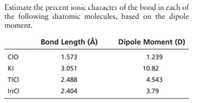 Estimate the percent ionic character of the bond in cach of
the following diatomic molecules, based on the dipole
moment.
Bond Length (À)
Dipole Moment (D)
CIO
1.573
1.239
KI
3.051
10.82
TICI
2.488
4.543
Incl
2.404
3.79
