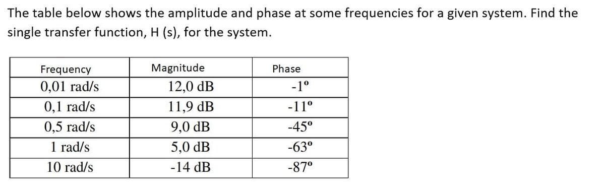 The table below shows the amplitude and phase at some frequencies for a given system. Find the
single transfer function, H (s), for the system.
Frequency
Magnitude
Phase
0,01 rad/s
12,0 dB
-1°
0,1 rad/s
11,9 dB
-11°
0,5 rad/s
9,0 dB
-45°
1 rad/s
5,0 dB
-63°
10 rad/s
-14 dB
-87°
