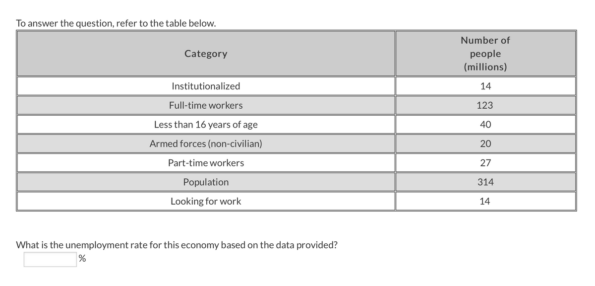 To answer the question, refer to the table below.
Category
Institutionalized
Full-time workers
Less than 16 years of age
Armed forces (non-civilian)
Part-time workers
Population
Looking for work
What is the unemployment rate for this economy based on the data provided?
%
Number of
people
(millions)
14
123
40
20
27
314
14
