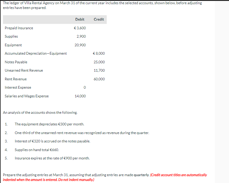 The ledger of Villa Rental Agency on March 31 of the current year includes the selected accounts, shown below, before adjusting
entries have been prepared.
Prepaid Insurance
Supplies
Equipment
Accumulated Depreciation-Equipment
Notes Payable
Unearned Rent Revenue
Rent Revenue
Interest Expense
Salaries and Wages Expense
1.
2.
An analysis of the accounts shows the following.
3.
4.
Debit
€ 3,600
2,900
5.
20,900
0
14,000
Credit
€ 8,000
25,000
11,700
60,000
The equipment depreciates €300 per month.
One-third of the unearned rent revenue was recognized as revenue during the quarter.
Interest of €320 is accrued on the notes payable.
Supplies on hand total €660.
Insurance expires at the rate of €900 per month.
Prepare the adjusting entries at March 31, assuming that adjusting entries are made quarterly. (Credit account titles are automatically
indented when the amount is entered. Do not indent manually.)