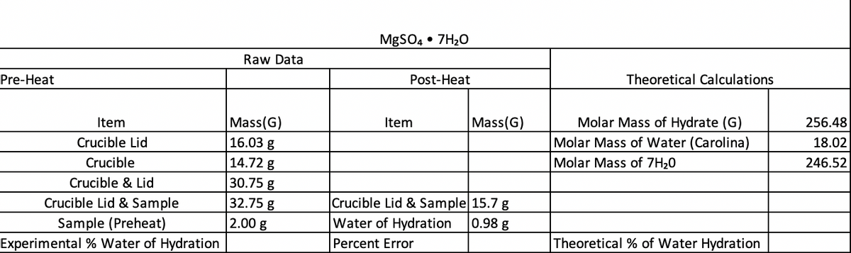Pre-Heat
Item
Crucible Lid
Crucible
Crucible & Lid
Crucible Lid & Sample
Sample (Preheat)
Experimental % Water of Hydration
Raw Data
Mass(G)
16.03 g
14.72 g
30.75 g
32.75 g
2.00 g
MgSO4.7H₂O
Post-Heat
Item
Mass(G)
Crucible Lid & Sample 15.7 g
Water of Hydration
0.98 g
Percent Error
Theoretical Calculations
Molar Mass of Hydrate (G)
Molar Mass of Water (Carolina)
Molar Mass of 7H₂0
Theoretical % of Water Hydration
256.48
18.02
246.52