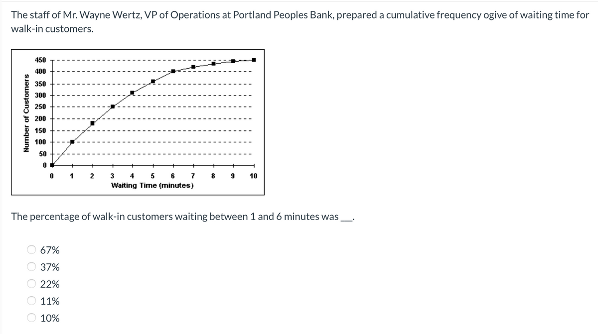 The staff of Mr. Wayne Wertz, VP of Operations at Portland Peoples Bank, prepared a cumulative frequency ogive of waiting time for
walk-in customers.
450
400
350
300
250
200
150
100
50
1
2
3
4
5
6
8
10
Waiting Time (minutes)
The percentage of walk-in customers waiting between 1 and 6 minutes was
67%
37%
22%
11%
10%
Number of Customers
O O O O O
