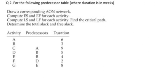 Q2. For the following predecessor table (where duration is in weeks)
Draw a corresponding AON network.
Compute ES and EF for each activity.
Compute LS and LF for each activity. Find the critical path.
Determine the total slack and free slack.
Activity Predecessors
Duration
A
6
B
3
D
E
6395426
2