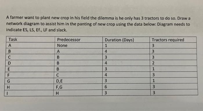 A farmer want to plant new crop in his field the dilemma is he only has 3 tractors to do so. Draw a
network diagram to assist him in the panting of new crop using the data below: Diagram needs to
indicate ES, LS, Ef., LF and slack.
Task
Predecessor
Duration (Days)
Tractors required
A
None
1
3
B
A
4
3
C
B
3
3
D
B
2
B
C
D,E
F,G
H
EFG
G
H
4
3
4
3
6
3
13133