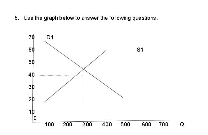 5. Use the graph below to answer the following questions.
70
60
50
40
30
20
10
0
D1
100 200
300 400 500
S1
600
700 Q