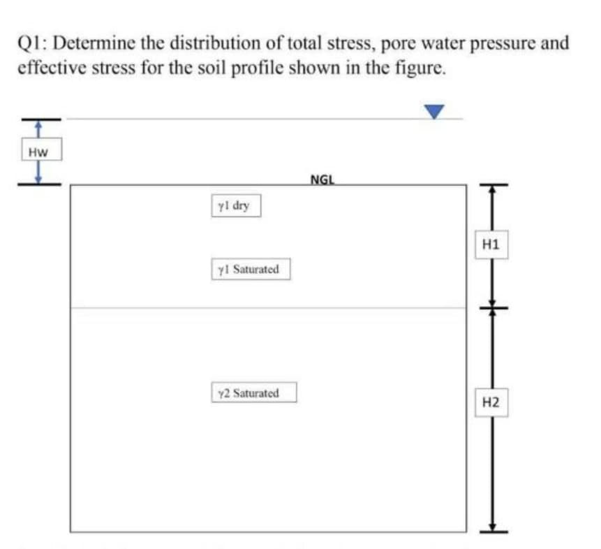 Ql: Determine the distribution of total stress, pore water pressure and
effective stress for the soil profile shown in the figure.
Hw
NGL
yl dry
H1
y1 Saturated
Y2 Saturated
H2
