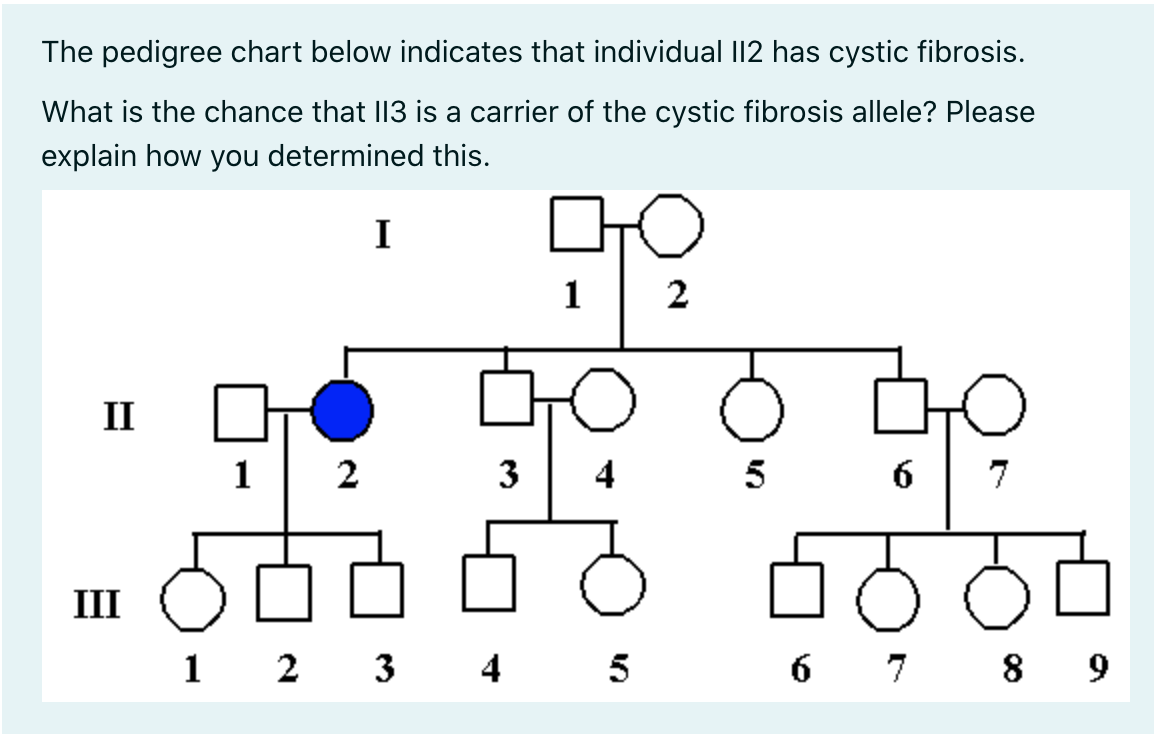 The pedigree chart below indicates that individual I12 has cystic fibrosis.
What is the chance that I13 is a carrier of the cystic fibrosis allele? Please
explain how you determined this.
I
1
II
1| 2
3
4
5
6
7
III
1 2 3 4
5
6 7 8 9
