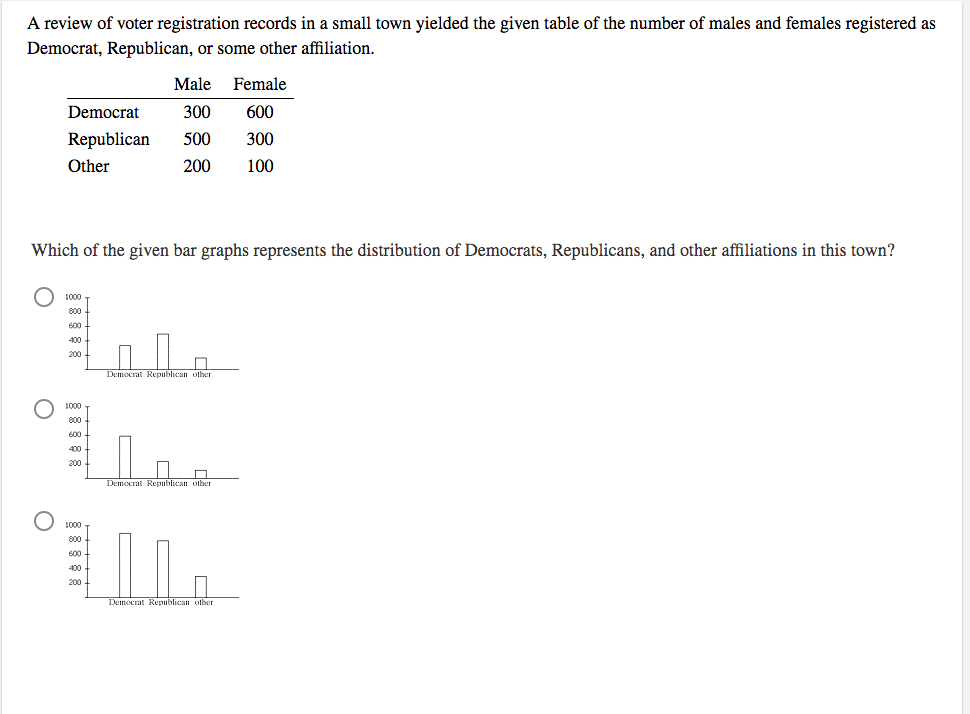 A review of voter registration records in a small town yielded the given table of the number of males and females registered as
Democrat, Republican, or some other affiliation.
Male
Female
Democrat
300
600
Republican
500
300
Other
200
100
Which of the given bar graphs represents the distribution of Democrats, Republicans, and other affiliations in this town?
1000
800
600
400 -
200
Democrat Republican other
1000
800
600
400
Democrat Republican olher
1000
800
600
400
200
Democrat Republican other
