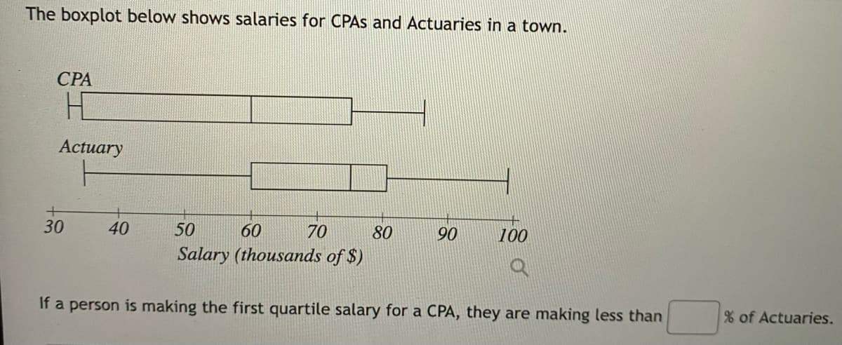 The boxplot below shows salaries for CPAS and Actuaries in a town.
CPA
HO
Actuary
30
40
50
70
60
Salary (thousands of $)
80
90
100
If a person is making the first quartile salary for a CPA, they are making less than
% of Actuaries.