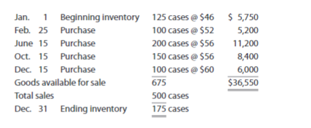 1 Beginning inventory 125 cases @ $46 $ 5,750
100 cases @ $52
Jan.
Feb. 25 Purchase
5,200
200 cases @ $56
150 cases @ $56
June 15 Purchase
11,200
Oct. 15 Purchase
8,400
Dec. 15 Purchase
100 cases @ $60
6,000
$36,550
Goods available for sale
675
Total sales
500 cases
Dec. 31 Ending inventory
175 cases
