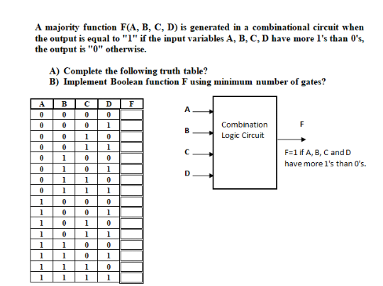 A majority function F(A, B, C, D) is generated in a combinational circuit when
the output is equal to "1" if the input variables A, B, C, D have more l's than 0's,
the output is "0" otherwise.
A) Complete the following truth table?
B) Implement Boolean function F using minimum number of gates?
cDF
A
B
A
1
Combination
F
B
1
Logic Circuit
1
1
F=1 if A, B, C and D
1
have more
than O's.
1
1
D
1
1
1
1
1
1
1
1
1
1
1
1
1
1
1
1
1
1
1
1
1
lele
