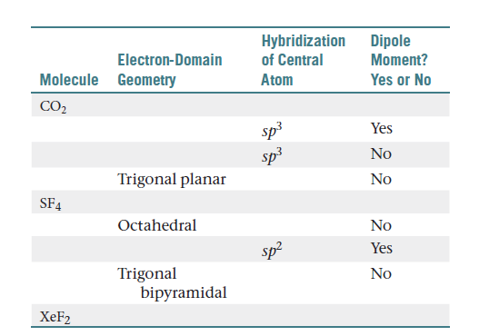 Hybridization Dipole
of Central
Electron-Domain
Moment?
Molecule Geometry
Atom
Yes or No
CO2
sp3
Yes
sp3
No
Trigonal planar
No
SF4
Octahedral
No
sp2
Yes
Trigonal
bipyramidal
No
XeF2
