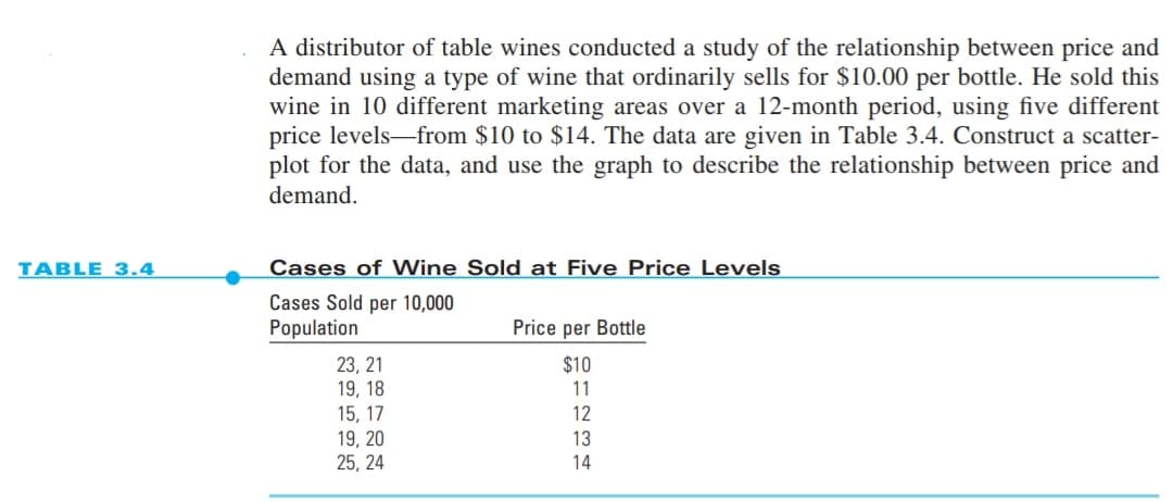 TABLE 3.4
A distributor of table wines conducted a study of the relationship between price and
demand using a type of wine that ordinarily sells for $10.00 per bottle. He sold this
wine in 10 different marketing areas over a 12-month period, using five different
price levels from $10 to $14. The data are given in Table 3.4. Construct a scatter-
plot for the data, and use the graph to describe the relationship between price and
demand.
Cases of Wine Sold at Five Price Levels
Cases Sold per 10,000
Population
Price per Bottle
23, 21
$10
19, 18
11
15, 17
12
19, 20
13
25, 24
14