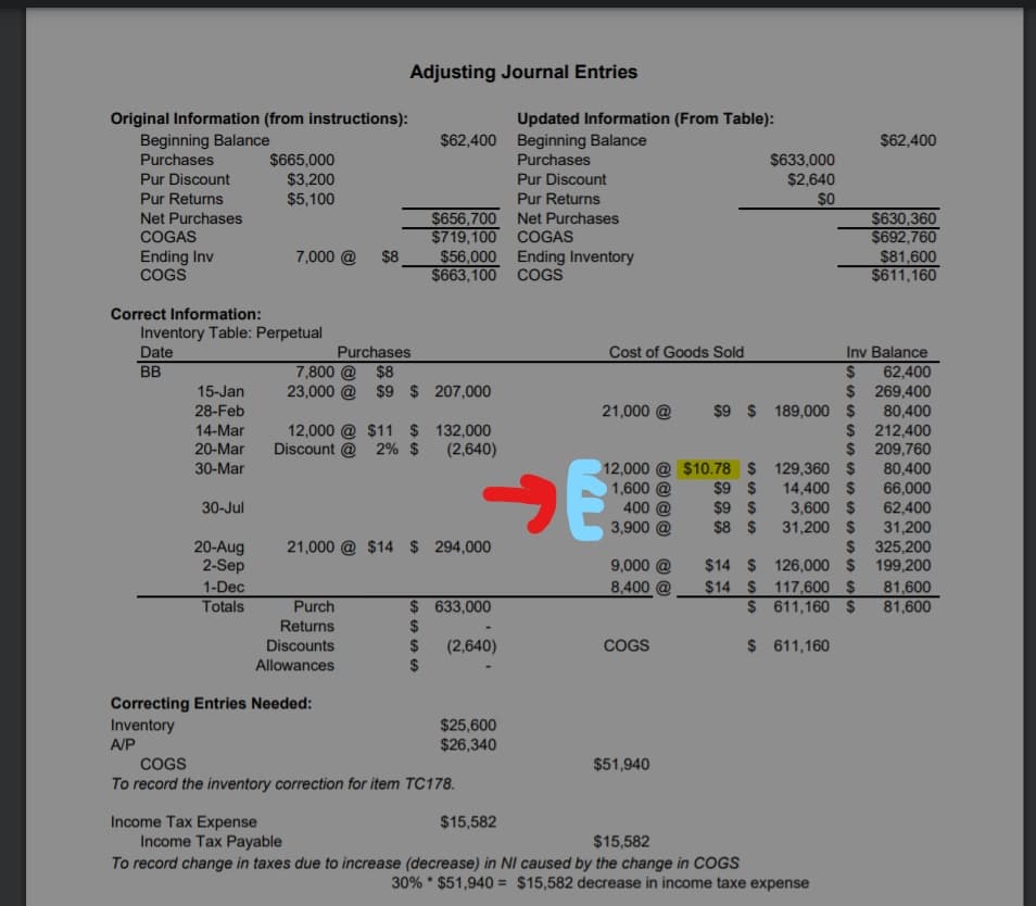 Adjusting Journal Entries
Original Information (from instructions):
Beginning Balance
Purchases
Updated Information (From Table):
$62,400 Beginning Balance
Purchases
$62,400
$665,000
$3,200
$5,100
$633,000
$2,640
$0
Pur Discount
Pur Discount
Pur Returns
Pur Returns
$656,700 Net Purchases
$719,100 COGAS
$56,000 Ending Inventory
$663,100 COGS
Net Purchases
$630,360
$692,760
$81,600
$611,160
COGAS
Ending Inv
COGS
7,000 @
$8
Correct Information:
Inventory Table: Perpetual
Date
Purchases
Cost of Goods Sold
Inv Balance
BB
7,800 @ $8
23,000 @ $9 $ 207,000
24
62,400
$ 269,400
15-Jan
28-Feb
21,000 @
$9 $ 189,000$
12,000 @ $11 $ 132,000
Discount @ 2% $(2,640)
80,400
$ 212,400
$ 209,760
80,400
14-Mar
20-Mar
30-Mar
12,000@ $10.78 $ 129,360S
$9 $
$9 $
$8 $
1,600 @
400 @
3,900 @
66,000
62,400
31,200
$ 325,200
$14 $ 126,000 $ 199,200
14,400 $
3,600 $
31,200 $
30-Jul
21,000 @ $14 $ 294,000
20-Aug
2-Sep
9,000 @
8,400 @
$14 $ 117,600 S
$ 611,160 $
1-Dec
81,600
81,600
$ 633,000
$
2$
Totals
Purch
Returns
$ 611,160
(2,640)
$
Discounts
COGS
Allowances
Correcting Entries Needed:
Inventory
A/P
$25,600
$26,340
COGS
$51,940
To record the inventory correction for item TC178.
Income Tax Expense
Income Tax Payable
To record change in taxes due to increase (decrease) in NI caused by the change in COGS
$15,582
$15,582
30% * $51,940 = $15,582 decrease in income taxe expense
%3D
