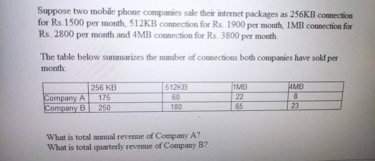 Suppose two mobile phone companies sale their internet packages as 256KB connection
for Rs.1500 per month, 512KB connection for Rs. 1900 per month, 1MB connection for
Rs. 2800 per month and 4MB connection for Rs. 3800 per month.
The table below summarizes the number of connections both companies have sold per
month
512KB
1MB
4MB
256 KB
175
Company A
Company B
60
22
8.
250
180
65
23
What is total annual revenue of Company A?
What is total quarterly reveue of Company B?
