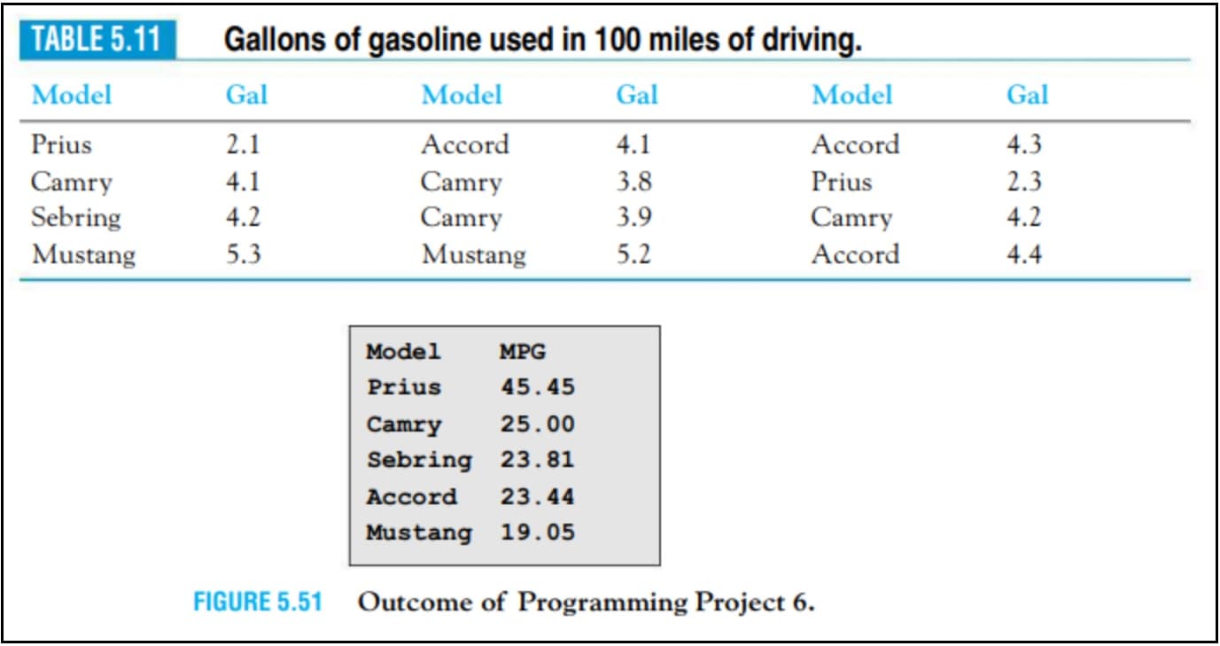 Gallons of gasoline used in 100 miles of driving.
TABLE 5.11
Model
Gal
Model
Gal
Model
Gal
Accord
2.1
Accord
4.3
Prius
4.1
2.3
Camry
Sebring
Camry
3.8
Prius
4.1
4.2
4.2
Camry
Mustang
3.9
Camry
5.2
Accord
Mustang
5.3
4.4
Model
MPG
Prius
45.45
25.00
Camry
Sebring 23.81
23.44
Accord
Mustang 19.05
Outcome of Programming Project 6.
FIGURE 5.51
