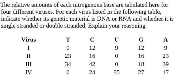 The relative amounts of each nitrogenous base are tabulated here for
four different viruses. For each virus listed in the following table,
indicate whether its genetic material is DNA or RNA and whether it is
single stranded or double stranded. Explain your reasoning.
Virus
т
G
A
12
12
II
23
16
16
23
III
34
42
18
39
IV
24
35
27
17
