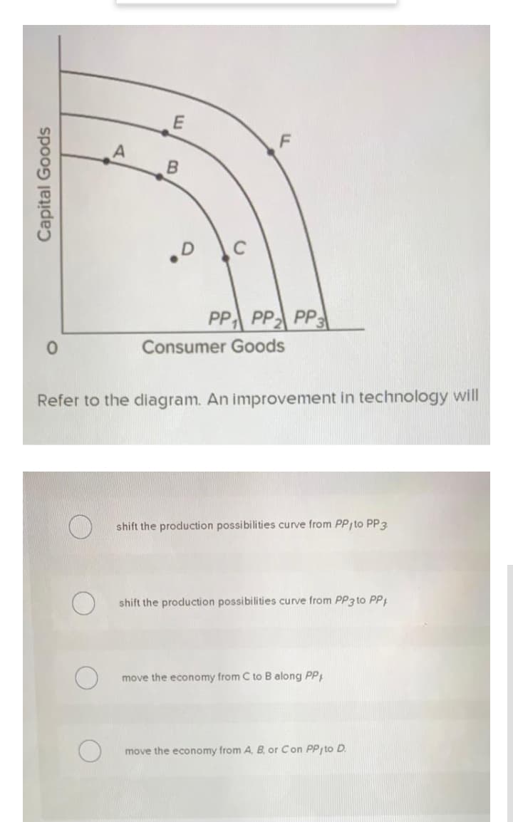 PP PP PP.
Consumer Goods
Refer to the diagram. An improvement in technology will
shift the production possibilities curve from PPrto PP3
shift the production possibilities curve from PP3 to PP
move the economy from C to B along PP
move the economy from A, B, or Con PP to D.
Capital Goods
