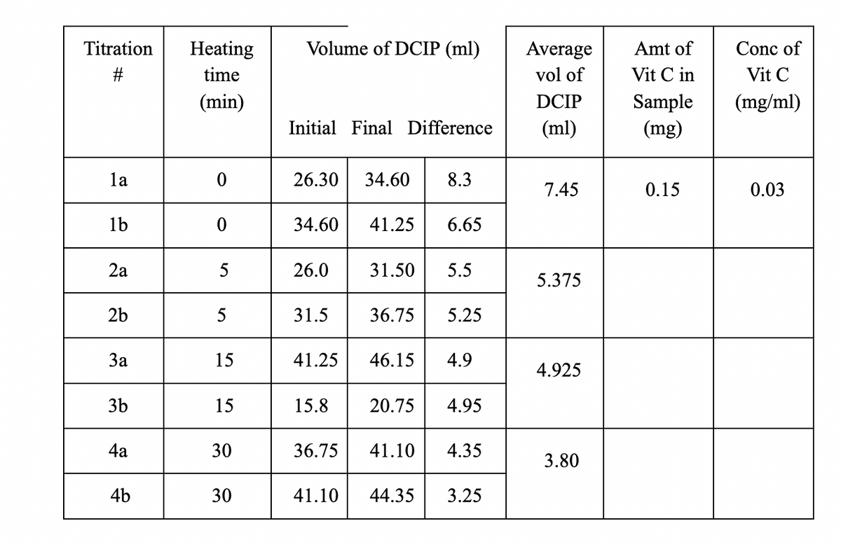 Titration
Heating
Volume of DCIP (ml)
Average
Amt of
Conc of
#
time
vol of
Vit C in
Vit C
DCIP
Sample
(mg)
(min)
(mg/ml)
Initial Final Difference
(ml)
la
26.30
34.60
8.3
7.45
0.15
0.03
1b
34.60
41.25
6.65
2a
5
26.0
31.50
5.5
5.375
2b
5
31.5
36.75
5.25
За
15
41.25
46.15
4.9
4.925
3b
15
15.8
20.75
4.95
4a
30
36.75
41.10
4.35
3.80
4b
30
41.10
44.35
3.25
