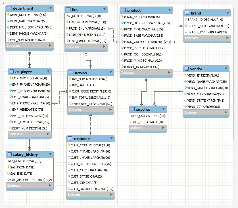 department
line
product
brand
DEPT_NUM DECIMAL(5,0)
INV_NUM DECIMAL(38,0)
* PROD_SKU VARCHAR(15)
BRAND ID DECIMAL (4,0)
DEPT NAME VARCHAR(50)
O DEPT_MAIL_BOX VARCHAR(3)
O DEPT PHONE VARCHAR(9)
* LINE_NUM DECIMAL(10,0)
PROD_DESCRIPT VARCHAR(255)
BRAND_NAME VARGCHAR(100)
O PROD_SKU VARCHAR(15) +
O PROD TYPE VARCHAR (255)
O BRAND TYPE VARCHAR(20)
O LINE_QTY DECIMAL (10,0)
PROD_BASE VARCHAR(255)
Indexes
EMP_NUM DECIMAL(6,0)
OLINE_PRICE DECIMAL(8,2)
+O PROD_CATEGORY VARCHAR(255)
Indexes
Indexes
O PROD_PRICE DECIMAL(10,2)
O PROD_QOH DECIMAL(10,0)
O PROD_MIN DECIMAL(10,0)
O BRAND ID DECIMAL (4,0)
O vendor
employee
D invoice
Indexes
VEND_ID DECIMAL(6,0)
INV_NUM DECIMAL (38,0)
INV DATE DATE
O CUST CODE DECIMAL (38,0)
EMP_NUM DECIMAL(6,0)
VEND_NAME VARCHAR(255)
EMP_FNAME VARCHAR(20)
OVEND STREET V ARCHAR(50)
%23
VEND CITY VARCHAR(50)
EMP_LNAME VARCHAR(25)
O EMP EMAIL VARCHAR(25)
EMP_PHONE VARCHAR(20) H-
O INV_TOTAL DECIMAL(11,2)
OVEND_STATE VARCHAR(2)
O EMPLOYEE_ID DECIMAL (6,0)
O VEND ZIP VARCHAR(5)
I supplies
PROD_SKU VARCHAR(15)
VEND_ID DECIMAL(6,0)
EMP HIREDATE DATE
Indexes
Indexes
O EMP TITLE VARCHAR (45)
O EMP_COMM DECIMAL (2,2)
O DEPT NUM DECIMAL(5,0)
Indexes
Indexes
customer
* CUST_CODE DECIMAL (38,0)
O CUST_FNAME VARCHAR(20)
O CUST_LNAME VARCHAR(20)
O CUST_STREET VARCHAR(70)
O CUST_CITY VARCHAR(50)
O CUST STATE CHAR(2)
O CUST_ZIP CHAR(5)
|salary_history
EMP_NUM DECIMAL(6,0)
P SAL_FROM DATE
SAL_END DATE
O SAL_AMOUNT DECIMAL(10,2)
Indexes
O CUST BALANCE DECIMAL (8,2)
Indexes
