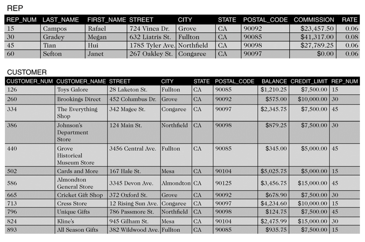 REP
REP_NUM LAST_NAME FIRST_NAME STREET
CITY
STATE POSTAL_CODE COMMISSION
RATE
$23,457.50
$41,317.00
$27,789.25
$0.00
15
Rafael
724 Vinca Dr.
Grove
СА
90092
Campos
Gradey
0.06
632 Liatris St. Fullton
1785 Tyler Ave. Northfield
267 Oakley St. Congaree
30
Megan
СА
90085
0.08
45
Tian
Hui
CA
90098
0.06
60
Sefton
Janet
СА
90097
0.06
CUSTOMER
CUSTOMER_NUM CUSTOMER_NAME STREET
28 Laketon St.
CITY
STATE POSTAL_CODE BALANCE CREDIT_LIMIT REP_NUM
$7,500.00 15
$10,000.00 30
$7,500.00 45
126
Toys Galore
Fullton
CA
90085
$1,210.25
260
Brookings Direct
452 Columbus Dr. Grove
СА
90092
$575.00
342 Magee St.
The Everything
Shop
334
Congaree CA
90097
$2,345.75
386
Johnson's
124 Main St.
Northfield CA
90098
$879.25
$7,500.00 30
Department
Store
440
Grove
3456 Central Ave. Fullton
СА
90085
$345.00
$5,000.00 45
Historical
Museum Store
502
Cards and More
167 Hale St.
Mesa
СА
90104
$5,025.75
$5,000.00 15
Almondton
586
3345 Devon Ave.
Almondton CA
90125
$3,456.75
$15,000.00 45
General Store
665
Cricket Gift Shop 372 Oxford St.
Grove
CA
90092
$678.90
$7,500.00 30
12 Rising Sun Ave. Congaree CA
Northfield CA
$10,000.00 15
$7,500.00 45
713
Cress Store
90097
$4,234.60
796
Unique Gifts
786 Passmore St.
90098
$124.75
824
Kline's
945 Gilham St.
Mesa
CA
90104
$2,475.99
$15,000.00 30
893
All Season Gifts
382 Wildwood Ave. Fullton
СА
90085
$935.75
$7,500.00 15
