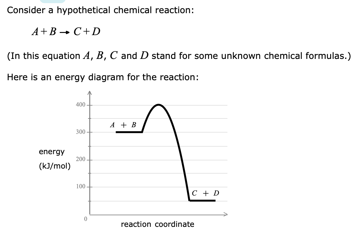 Consider a hypothetical chemical reaction:
A+B → C+D
(In this equation A, B, C and D stand for some unknown chemical formulas.)
Here is an energy diagram for the reaction:
400-
A + B
300
energy
200.
(kJ/mol)
100
C + D
reaction coordinate

