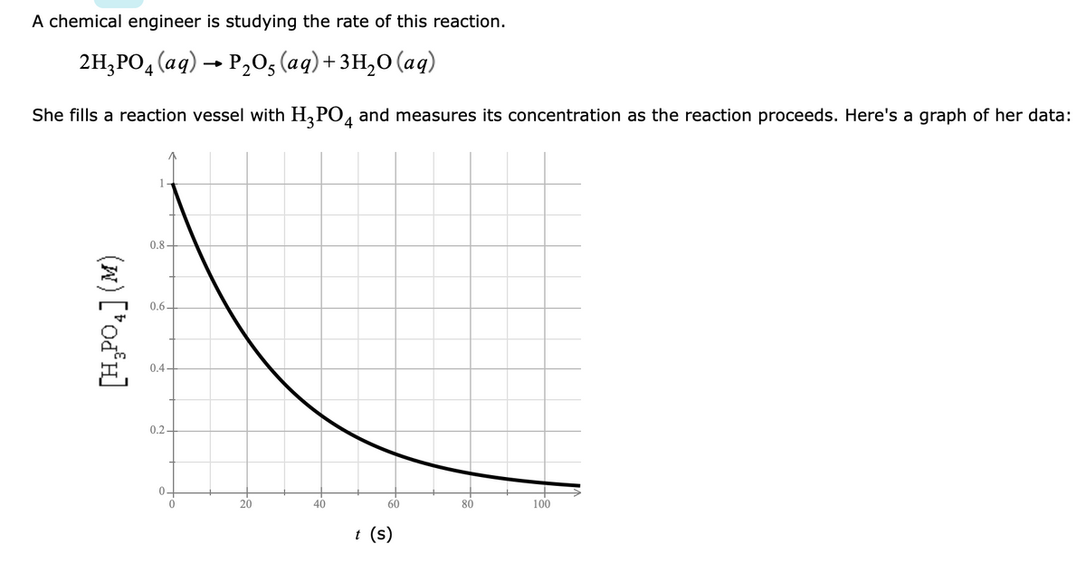 A chemical engineer is studying the rate of this reaction.
2H; РО, (аq) - Р,0; (аg)+зн,о (аq)
4
She fills a reaction vessel with H,PO, and measures its concentration as the reaction proceeds. Here's a graph of her data:
0.8 -
0.6-
0.4 -
0.2 –
0.
20
40
60
80
100
t (s)
(w) [*oa*H]
