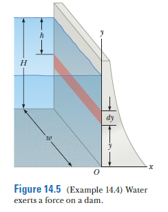 h
H
dy
to
Figure 14.5 (Example 14.4) Water
exerts a force on a dam.
