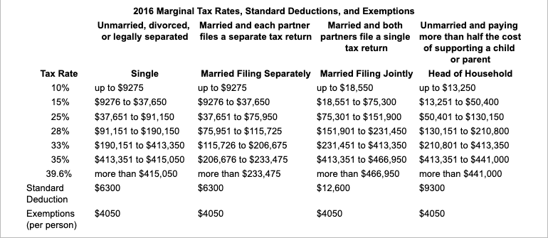 Tax Rate
10%
15%
25%
28%
33%
35%
39.6%
2016 Marginal Tax Rates, Standard Deductions, and Exemptions
Married and each partner
files a separate tax return
Unmarried, divorced,
or legally separated
Standard
Deduction
Exemptions $4050
(per person)
Single
up to $9275
$9276 to $37,650
$37,651 to $91,150
$91,151 to $190,150
$190,151 to $413,350
$413,351 to $415,050
more than $415,050
$6300
Married and both
partners file a single
tax return
Married Filing Separately Married Filing Jointly
up to $9275
up to $18,550
$18,551 to $75,300
$75,301 to $151,900
$151,901 to $231,450
$231,451 to $413,350
$413,351 to $466,950
more than $466,950
$12,600
$9276 to $37,650
$37,651 to $75,950
$75,951 to $115,725
$115,726 to $206,675
$206,676 to $233,475
more than $233,475
$6300
$4050
$4050
Unmarried and paying
more than half the cost
of supporting a child
or parent
Head of Household
up to $13,250
$13,251 to $50,400
$50,401 to $130,150
$130,151 to $210,800
$210,801 to $413,350
$413,351 to $441,000
more than $441,000
$9300
$4050