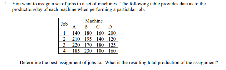 1. You want to assign a set of jobs to a set of machines. The following table provides data as to the
production/day of each machine when performing a particular job.
Machine
Job
А
в с D
140 180 | 160 200
210 195 140 120
220 170 180 125
1
2
3
4
185 230 100 160
Determine the best assignment of jobs to. What is the resulting total production of the assignment?
