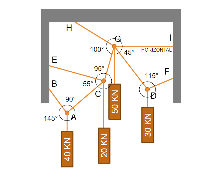 H
100°
HORIZONTAL
45°
E
95°
115°
55°
90°
145°
40 KN
20 KN
50 KN
30 KN
