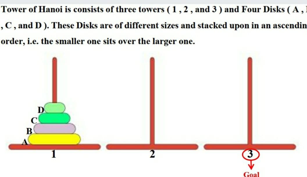 Tower of Hanoi is consists of three towers (1, 2 , and 3) and Four Disks ( A,
,C , and D ). These Disks are of different sizes and stacked upon in an ascendin
order, i.e. the smaller one sits over the larger one.
D
B
2
Goal
