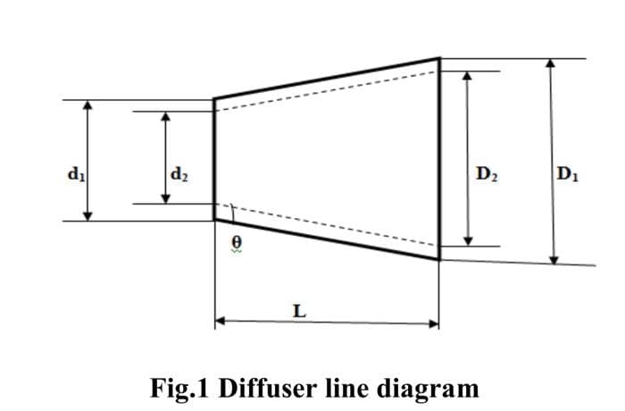 d₁
d₂
0
L
D₂
Fig.1 Diffuser line diagram
D₁