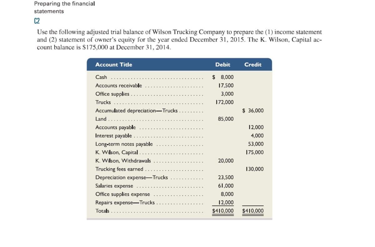 Preparing the financial
statements
C2
Use the following adjusted trial balance of Wilson Trucking Company to prepare the (1) income statement
and (2) statement of owner's equity for the year ended December 31, 2015. The K. Wilson, Capital ac-
count balance is $175,000 at December 31, 2014.
Account Title
Debit
Credit
Cash
$ 8,000
Accounts receivable
17,500
Office supplies .
3,000
Trucks
172,000
Accumulated depreciation-Trucks
$ 36,000
Land
85,000
12,000
Accounts payable
Interest payable
4,000
Long-term notes payable
K. Wilson, Capital .
K. Wilson, Withdrawals
Trucking fees earned
Depreciation expense-Trucks
53,000
175,000
20,000
130,000
23,500
Salaries expense
61,000
Office supplies expense
8,000
Repairs expense-Trucks
12,000
Totals
$410,000
$410,000
