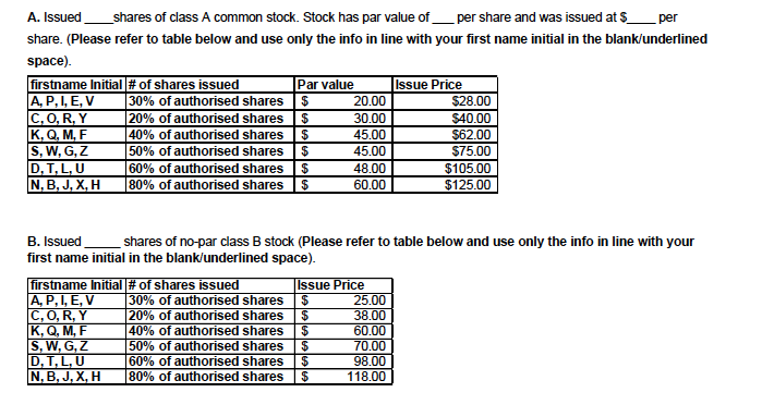 A. Issued
_shares of class A common stock. Stock has par value of
per share and was issued at $
per
share. (Please refer to table below and use only the info in line with your first name initial in the blank/underlined
space).
firstname Initial# of shares issued
A, P, I, E, V
C, 0, R, Y
|К, 0, М, F
S, W, G, Z
D, T,L, U
N, B, J, X, H
|Par value
20.00
|Issue Price
$28.00
$40.00
30% of authorised shares $
20% of authorised shares
$
30.00
40% of authorised shares
45.00
50% of authorised shares
$62.00
$75.00
$
45.00
60% of authorised shares
$
48.00
$105.00
80% of authorised shares
$
60.00
$125.00
B. Issued
shares of no-par class B stock (Please refer to table below and use only the info in line with your
first name initial in the blank/underlined space).
firstname Initial # of shares issued
A, P, I, E, V
C, 0, R, Y
K, Q, M, F
S, W, G, Z
D, T, L, U
|N, B, J, Х, Н
Issue Price
25.00
38.00
30% of authorised shares
$
20% of authorised shares
40% of authorised shares
$
60.00
70.00
98.00
118.00
50% of authorised shares
$
60% of authorised shares
$
80% of authorised shares
