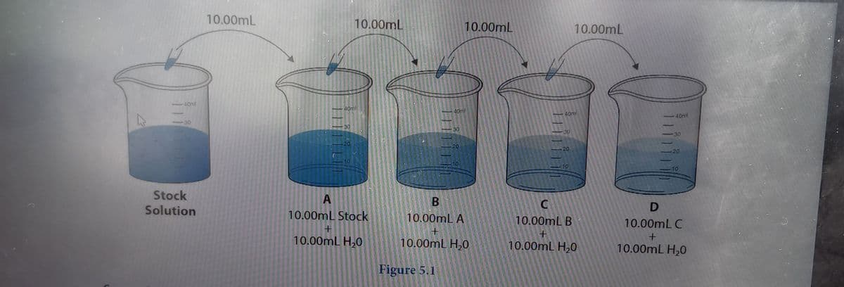 40ml
30
Stock
Solution
10.00mL
10.00mL
40ml
30
A
10.00mL Stock
+
10.00mL H₂0
Figure 5.1
40ml
30
20
10.00mL
10
B
10.00mL A
+
10.00mL H,0
40ml
30
20
10.00mL
-10
C
10.00mL B
+
10.00mL H₂0
40ml
30
-20
-10
D
10.00mL C
+
10.00mL H₂0