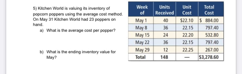 Week
Units
Unit
Total
5) Kitchen World is valuing its inventory of
popcorn poppers using the average cost method.
On May 31 Kitchen World had 23 poppers on
of
Received
Cost
Cost
May 1
May 8
May 15
May 22
40
$22.10 S 884.00
hand.
36
22.15
797.40
a) What is the average cost per popper?
24
22.20
532.80
36
22.15
797.40
May 29
12
22.25
267.00
b) What is the ending inventory value for
May?
$3,278.60
Total
148
