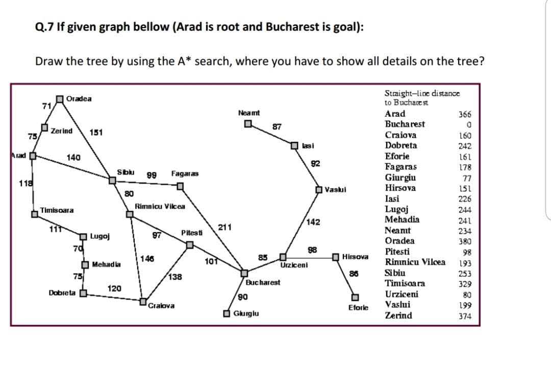 Q.7 If given graph bellow (Arad is root and Bucharest is goal):
Draw the tree by using the A* search, where you have to show all details on the tree?
Straight-line distance
to Bucharest
O Oradea
71,
Neamt
Arad
Bucharest
Craiova
366
O zerind
151
87
75/
160
O lasi
Dobreta
242
Arad
Eforie
Fagaras
Giurgiu
Hirsova
140
161
92
178
Sbu
66
Fagaras
77
118
O Vaslui
151
80
Iasi
226
Rimnicu Vikcea
Lugoj
Mehadia
Timisoara
244
142
241
111
211
Neant
Oradea
97
Pitesti
234
OLugoj
70
380
98
Pitesti
98
146
101
85
O Hirsova
Rinınicu Vilcea
Ó Mehadia
75
Urziceni
193
138
86
Sibiu
253
Bucharest
Timisoara
329
120
Dobreta O
90
Urziceni
80
Cralova
Vaslui
199
Eforie
O Giurgiu
Zerind
374
