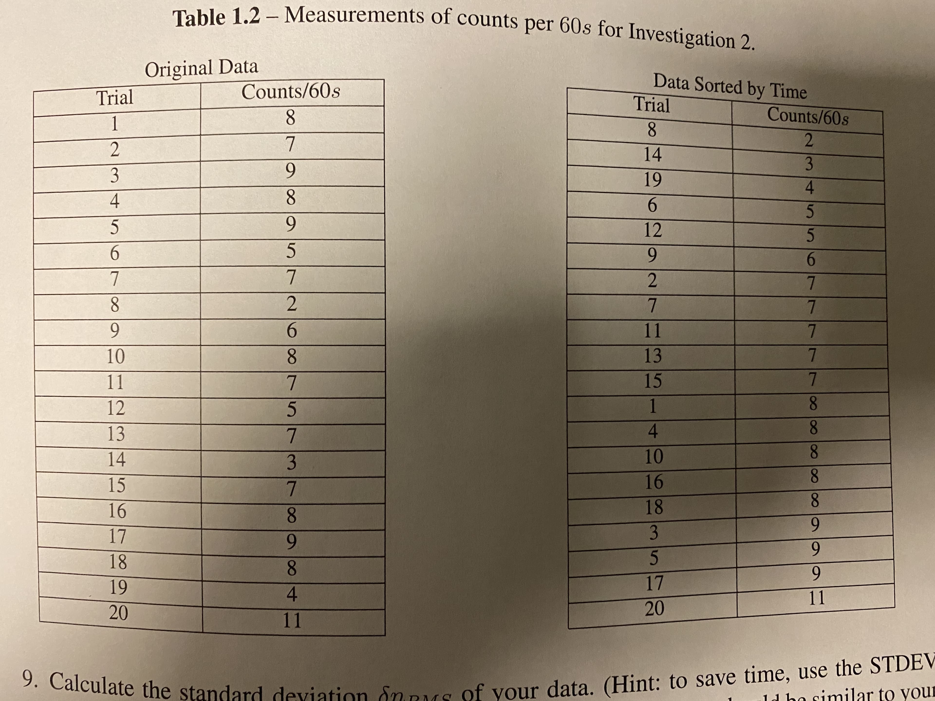 Table 1.2 - Measurements of counts per 60s for Investigation 2.
Original Data
Data Sorted by Time
Counts/60s
Trial
Trial
Counts/60s
8
1
8.
7
14
9.
3
19
4.
4
6.
9.
12
6.
6.
5.
8.
7.
6.
9.
11
7.
7.
13
8.
10
15
11
8.
1
12
80
4.
13
8.
10
14
3
8.
16
15
7.
8.
18
16
8.
6.
3
17
9.
9.
18
8.
6.
17
19
4.
11
20
20
11
9. Calculate the standard deviation Snus of your data. (Hint: to save time, use the STDEV
imilar to yoUE
ld bo s
75
