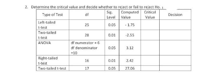 2. Determine the critical value and decide whether to reject or fail to reject Ho.
Computed Critical
Value
Sig.
Level Value
Type of Test
df
Decision
Left-tailed
25
0.05
- 1.75
t-test
Two-tailed
28
0.01
-2.55
t-test
ANOVA
df numerator = 6
df denominator
0.05
3.12
=10
Right-tailed
t-test
Two-tailed t-test
16
0.01
2.42
17
0.05
27.06
