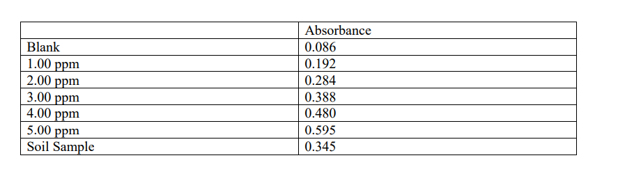 Absorbance
0.086
Blank
0.192
1.00 ppm
2.00 ppm
3.00 ppm
4.00 ppm
5.00 ppm
Soil Sample
0.284
0.388
0.480
0.595
0.345
