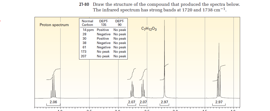 21-80 Draw the structure of the compound that produced the spectra below.
The infrared spectrum has strong bands at 1720 and 1738 cm-1.
DEPT-
135
DEPT-
90
Normal
Proton spectrum
Carbon
14 ppm Positive
C7H1203
No peak
Negative No peak
Positive No peak
28
30
38
Negative No peak
Negative No peak
No peak No peak
No peak No peak
61
173
207
2.06
2.07, 2.07
2.97
2.97
TI|T TTI
