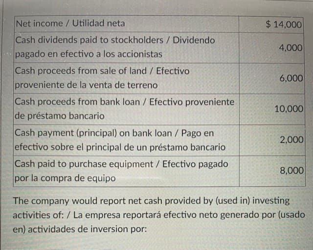 Net income / Utilidad neta
$14,000
Cash dividends paid to stockholders / Dividendo
pagado en efectivo a los accionistas
4,000
Cash proceeds from sale of land / Efectivo
proveniente de la venta de terreno
6,000
Cash proceeds from bank loan / Efectivo proveniente
de préstamo bancario
10,000
Cash payment (principal) on bank loan / Pago en
efectivo sobre el principal de un préstamo bancario
2,000
Cash paid to purchase equipment / Efectivo pagado
por la compra de equipo
8,000
The company would report net cash provided by (used in) investing
activities of: / La empresa reportará efectivo neto generado por (usado
en) actividades de inversion por:
